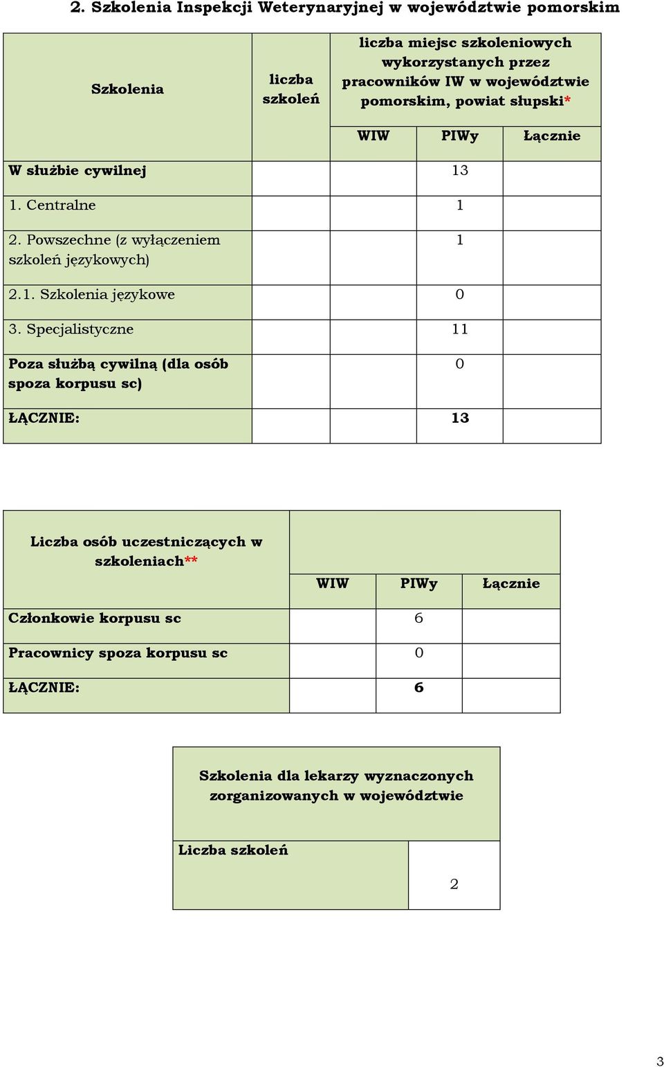 Specjalistyczne 11 Poza służbą cywilną (dla osób spoza korpusu sc) 0 ŁĄCZNIE: 13 Liczba osób uczestniczących w szkoleniach** WIW PIWy Łącznie Członkowie