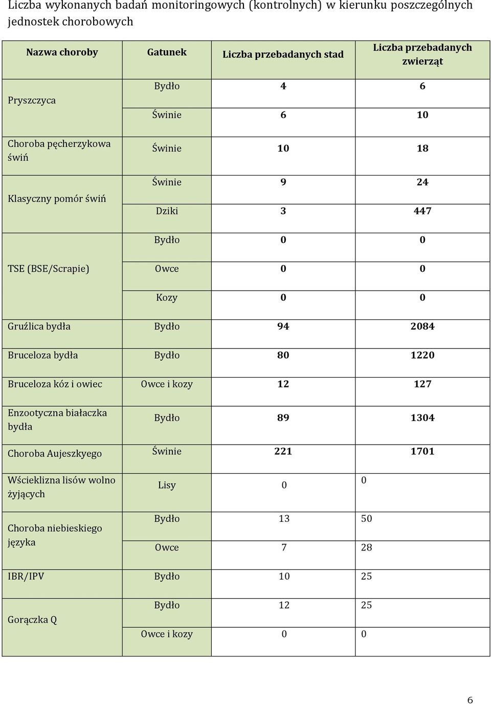 Owce 0 0 Kozy 0 0 Gruźlica bydła Bydło 94 2084 Bruceloza bydła Bydło 80 1220 Bruceloza kóz i owiec Owce i kozy 12 127 Enzootyczna białaczka bydła Bydło 89 1304 Choroba
