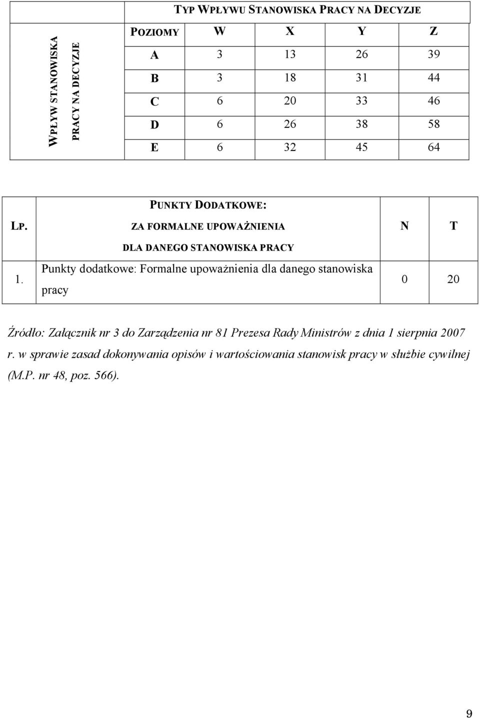 Punkty dodatkowe: Formalne upoważnienia dla danego stanowiska pracy 0 20 Źródło: Załącznik nr 3 do Zarządzenia nr 81
