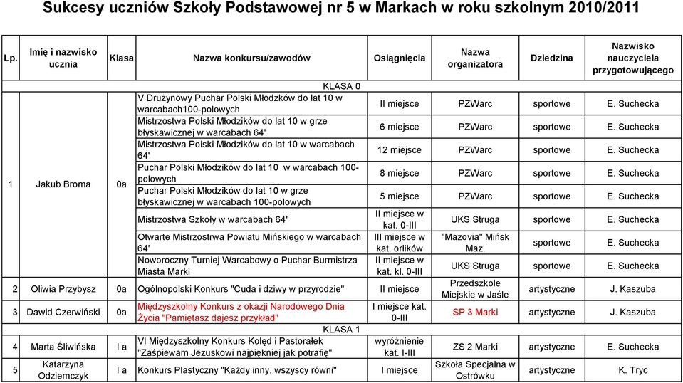 grze błyskawicznej w warcabach Mistrzostwa Polski Młodzików do lat 10 w warcabach Puchar Polski Młodzików do lat 10 w warcabach 100- polowych Puchar Polski Młodzików do lat 10 w grze błyskawicznej w