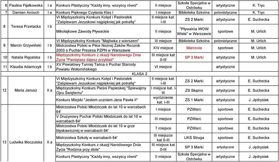 Tryc I-III 8 9 10 Natalia Rępalska I b 11 Klaudia Adamczyk I b 12 13 Teresa Przetacka Marcin Grzywiński Maria Janusz Ludwika Moczulska I b I b Mikołajkowe Zawody Pływackie II miejsce "Pływalnia WOW