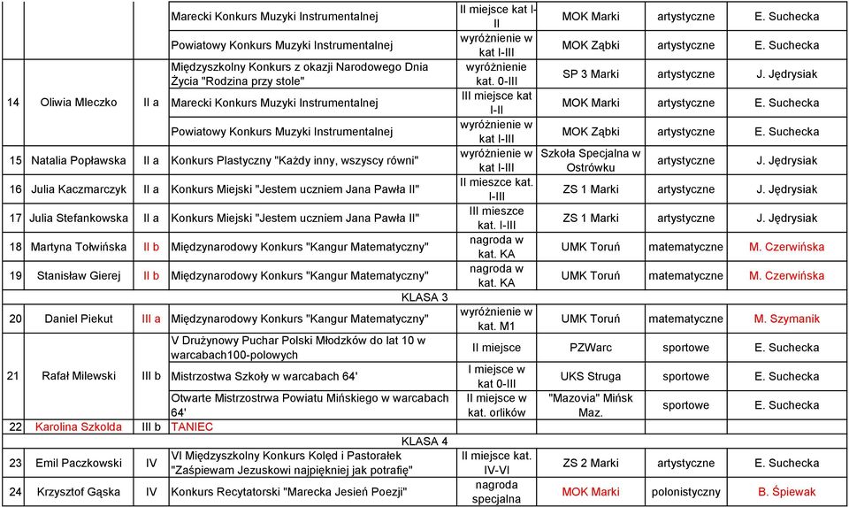 Martyna Tołwińska II b Międzynarodowy Konkurs "Kangur Matematyczny" 19 Stanisław Gierej II b Międzynarodowy Konkurs "Kangur Matematyczny" 20 Daniel Piekut I Międzynarodowy Konkurs "Kangur
