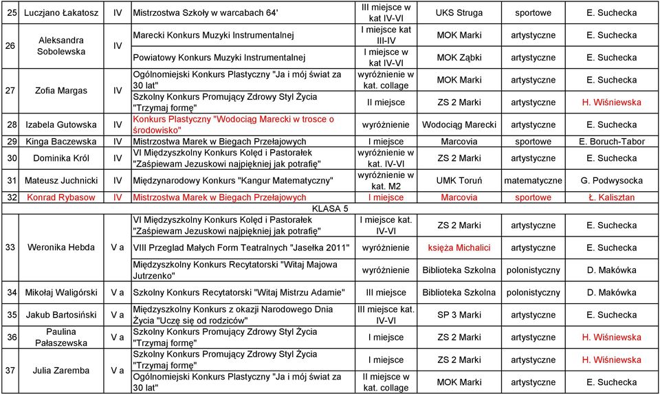 Wiśniewska "Trzymaj formę" 28 Izabela Gutowska IV Konkurs Plastyczny "Wodociąg Marecki w trosce o środowisko" Wodociąg Marecki 29 Kinga Baczewska IV Mistrzostwa Marek w Biegach Przełajowych I miejsce