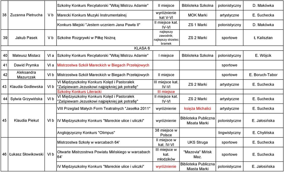 Makówka ZS 2 Marki Ł Kalisztan 40 Mateusz Mistarz VI a Szkolny Konkurs Recytatorski "Witaj Mistrzu Adamie" I miejsce Biblioteka Szkolna polonistyczny E.