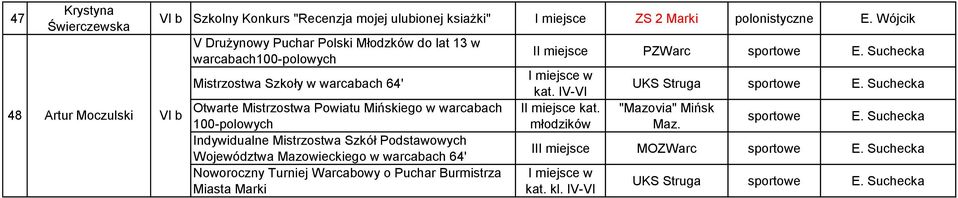 b Otwarte Mistrzostwa Powiatu Mińskiego w warcabach 100-polowych Indywidualne Mistrzostwa Szkół Podstawowych Województwa