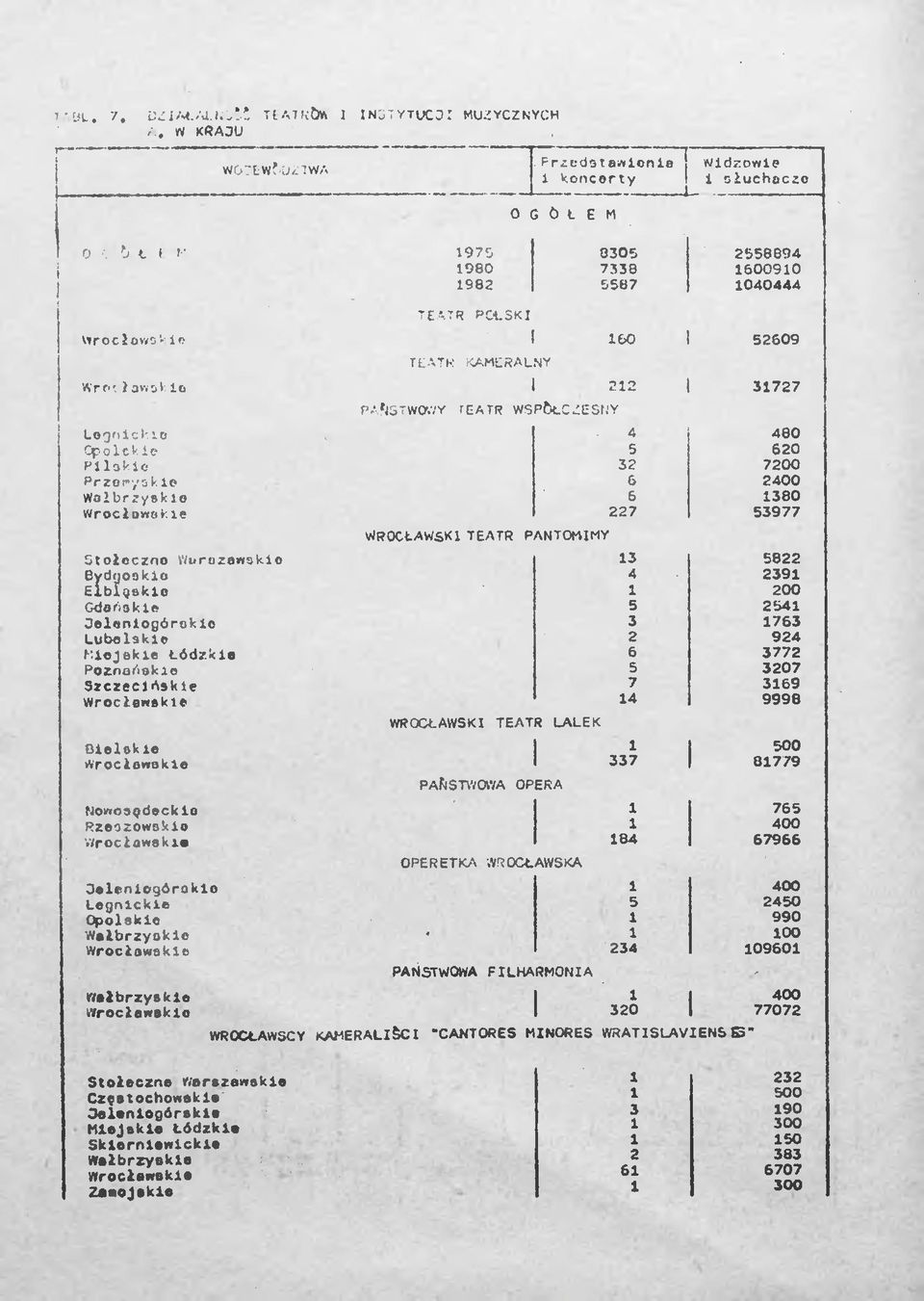 2400 Wałbrzyskie Wrocłowokie 6 227 380 53977 Stołeczno Warszewskie Dydyookio Elblgskle Gdońskie Oelenlogórokio Lubelskie Miejekle Łódzkie Poznariokie Szczecińskie Wrocławskie Bielskie wrocłtwokie