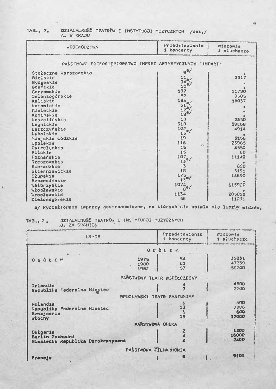/ 237 Bydgoskie W"/ Gorzowskie 37 730 Jeleniogórskie 52 9605 Kaliskie 84./ 6037 Katowickie 3% Kieleckie 2% Konińskie lti8/ Koszalińskie IB 2350 Legnickie 30 59566 Leszczyńskie 0?