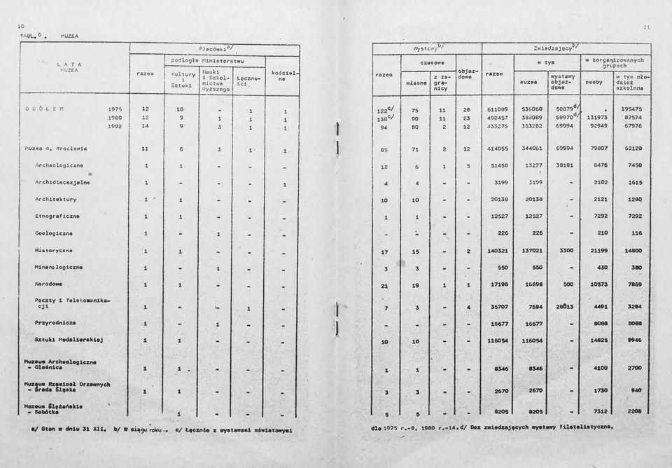 Archidiecezjalne - - - Architektury i - - - - Etnograficzne - - - Geologiczne i - - - Historyczne - - Mlnero logiczne i - - - Narodowe i - - - Poczty Telekomunikacji i - U i Przyrodnicze - - - Sztuki