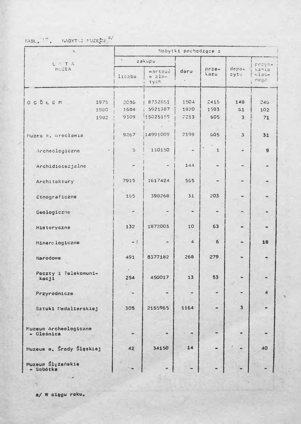 vrociowia 9267 i 499009 299 005 3 3 Archeologiczne 5 050 - ' i - 9 Archidiecezjalne 44 - - - Architektury 795 67424 565 - - - Etnograficzne 65 390268 3 203 - - Geologiczne - - - - - -