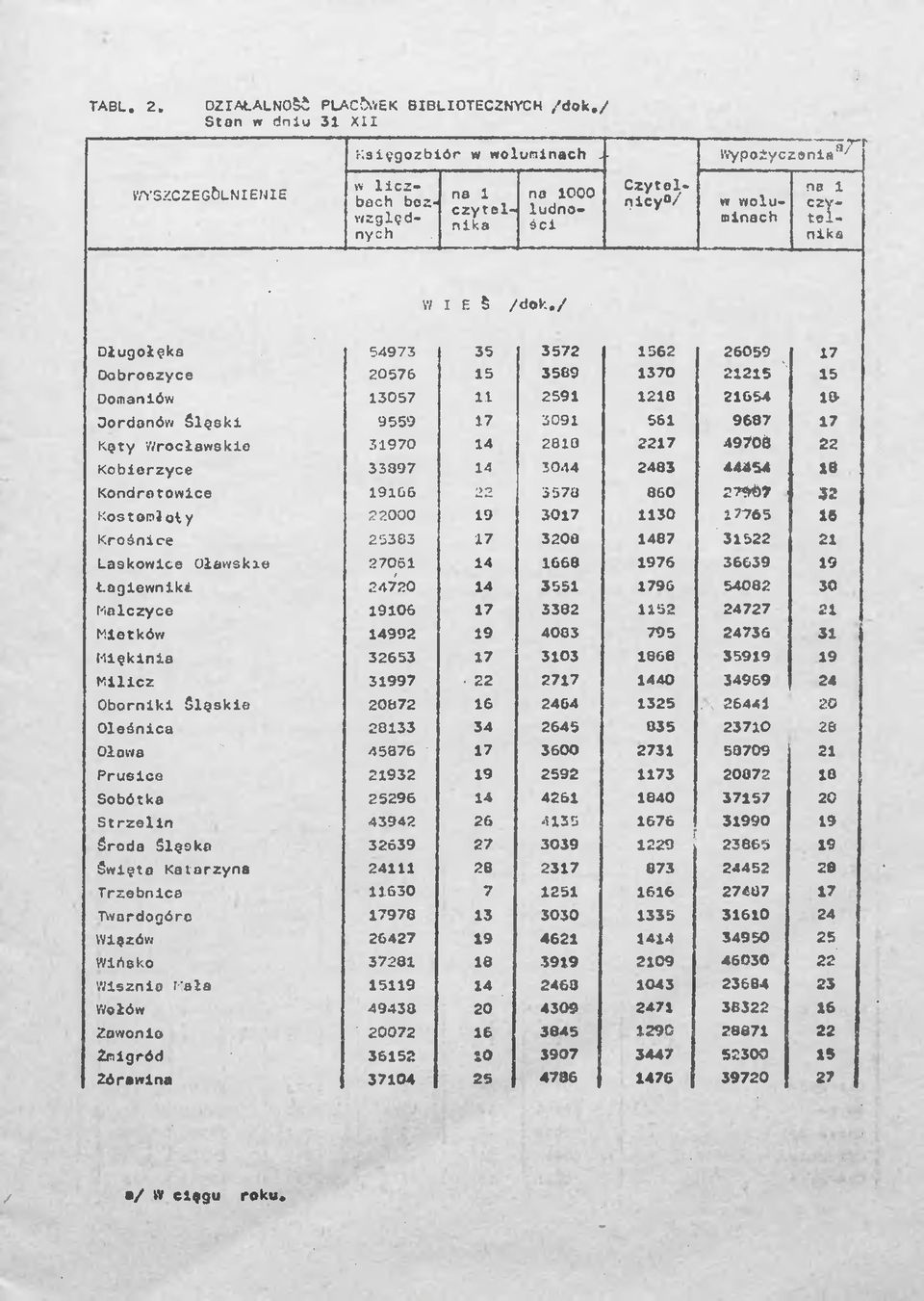 / Długołęka 54973 35 3572 562 26059 7 Dobroszyce 20576 5 3589 370 225 5 Domaniów 3057 259 28 2654 8 Jordanów Slęskl 9559 7 309 56 9607 7 Kęty Wrocławskie 3970 4 280 227 49706 22 Kobierzyce 33397 4