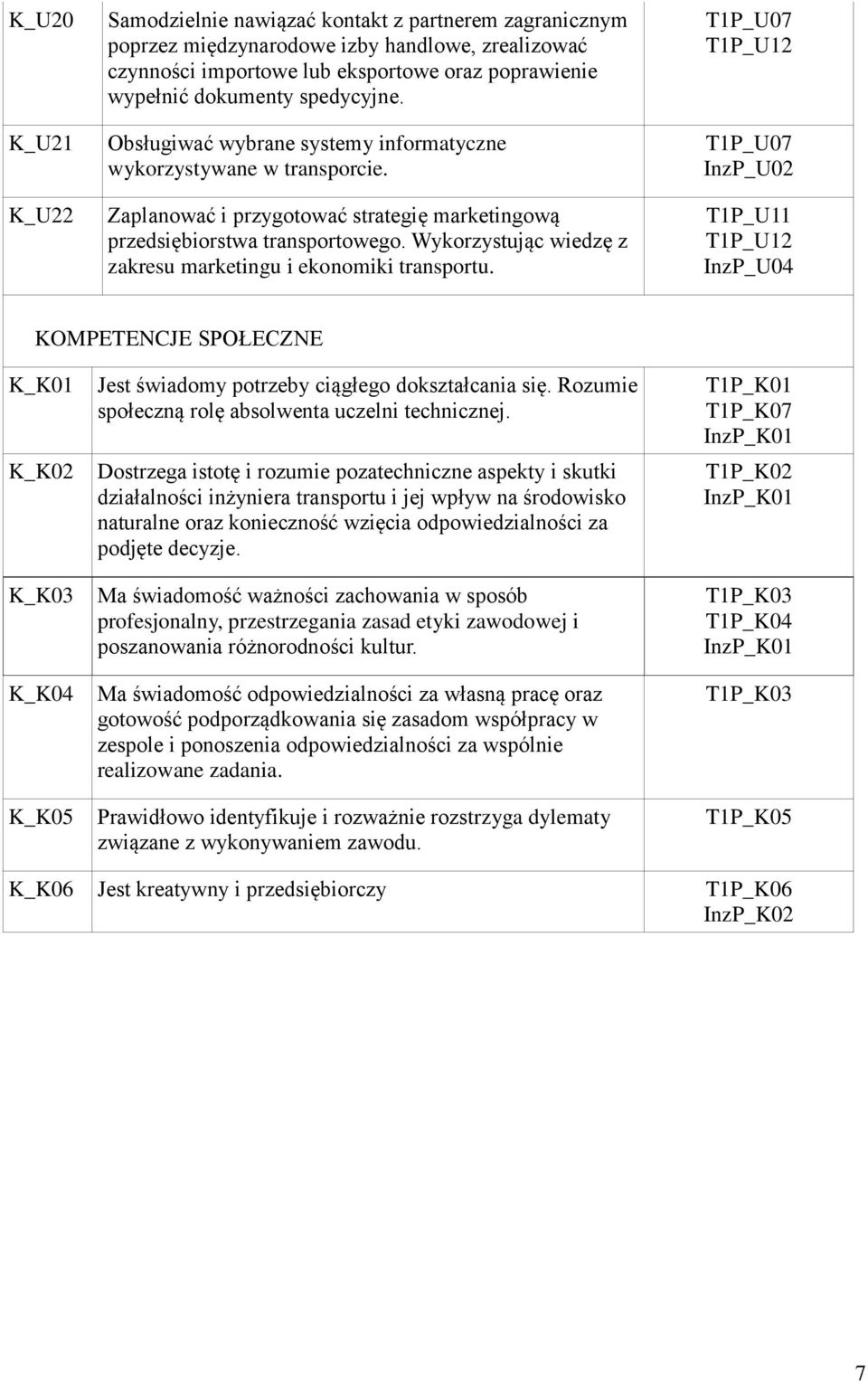 Wykorzystując wiedzę z zakresu marketingu i ekonomiki transportu. T1P_U11 KOMPETENCJE SPOŁECZNE K_K01 K_K02 K_K03 K_K04 K_K05 Jest świadomy potrzeby ciągłego dokształcania się.