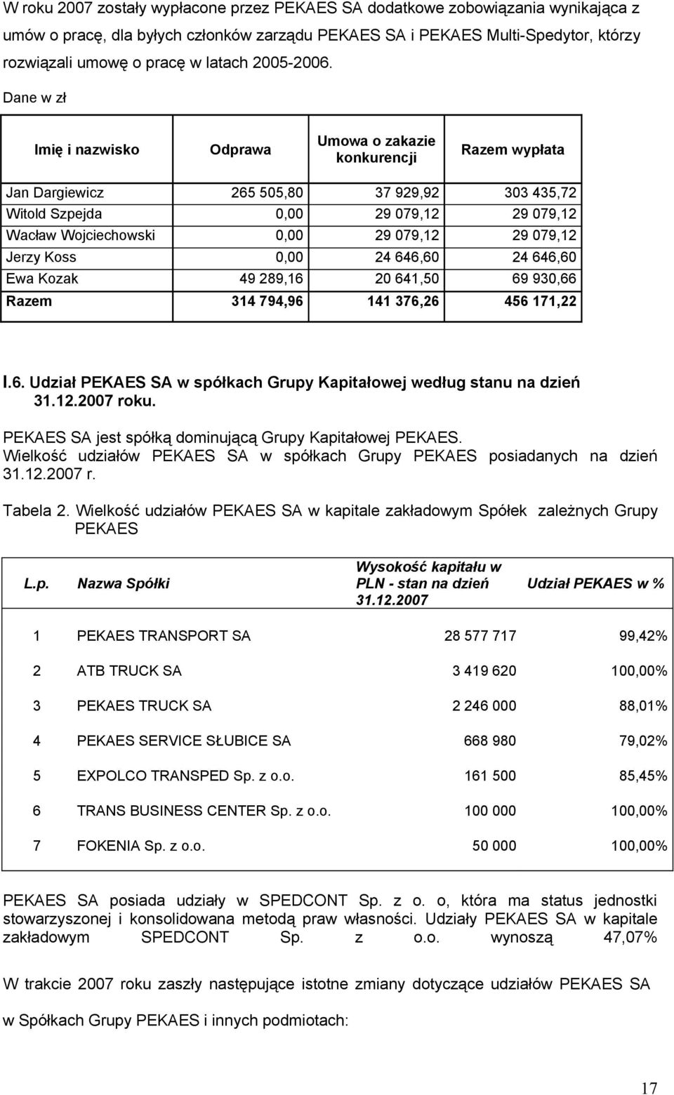 Dane w zł Imię i nazwisko Odprawa Umowa o zakazie konkurencji Razem wypłata Jan Dargiewicz 265 505,80 37 929,92 303 435,72 Witold Szpejda 0,00 29 079,12 29 079,12 Wacław Wojciechowski 0,00 29 079,12