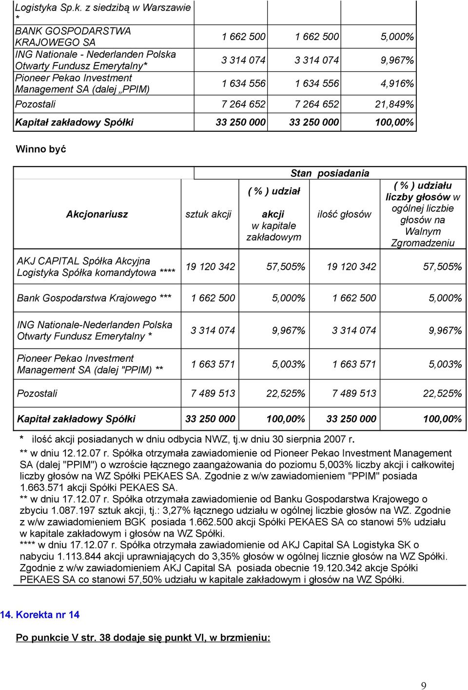 5,000% 3 314 074 3 314 074 9,967% 1 634 556 1 634 556 4,916% Pozostali 7 264 652 7 264 652 21,849% Kapitał zakładowy Spółki 33 250 000 33 250 000 100,00% Winno być Akcjonariusz AKJ CAPITAL Spółka