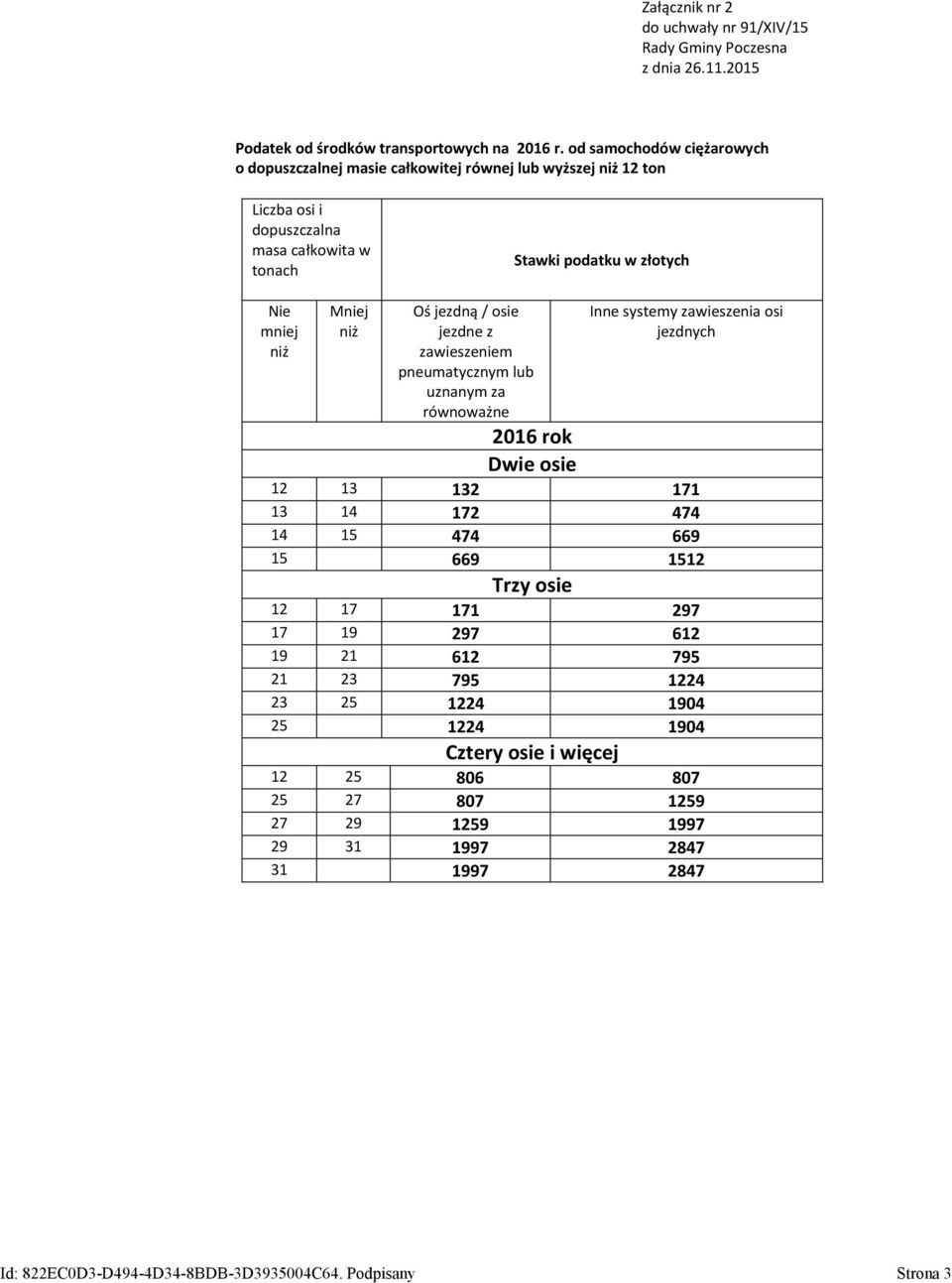 Oś jezdną / osie jezdne z zawieszeniem pneumatycznym lub uznanym za równoważne Inne systemy zawieszenia osi jezdnych Dwie osie 12 13 132 171 13 14 172 474 14 15