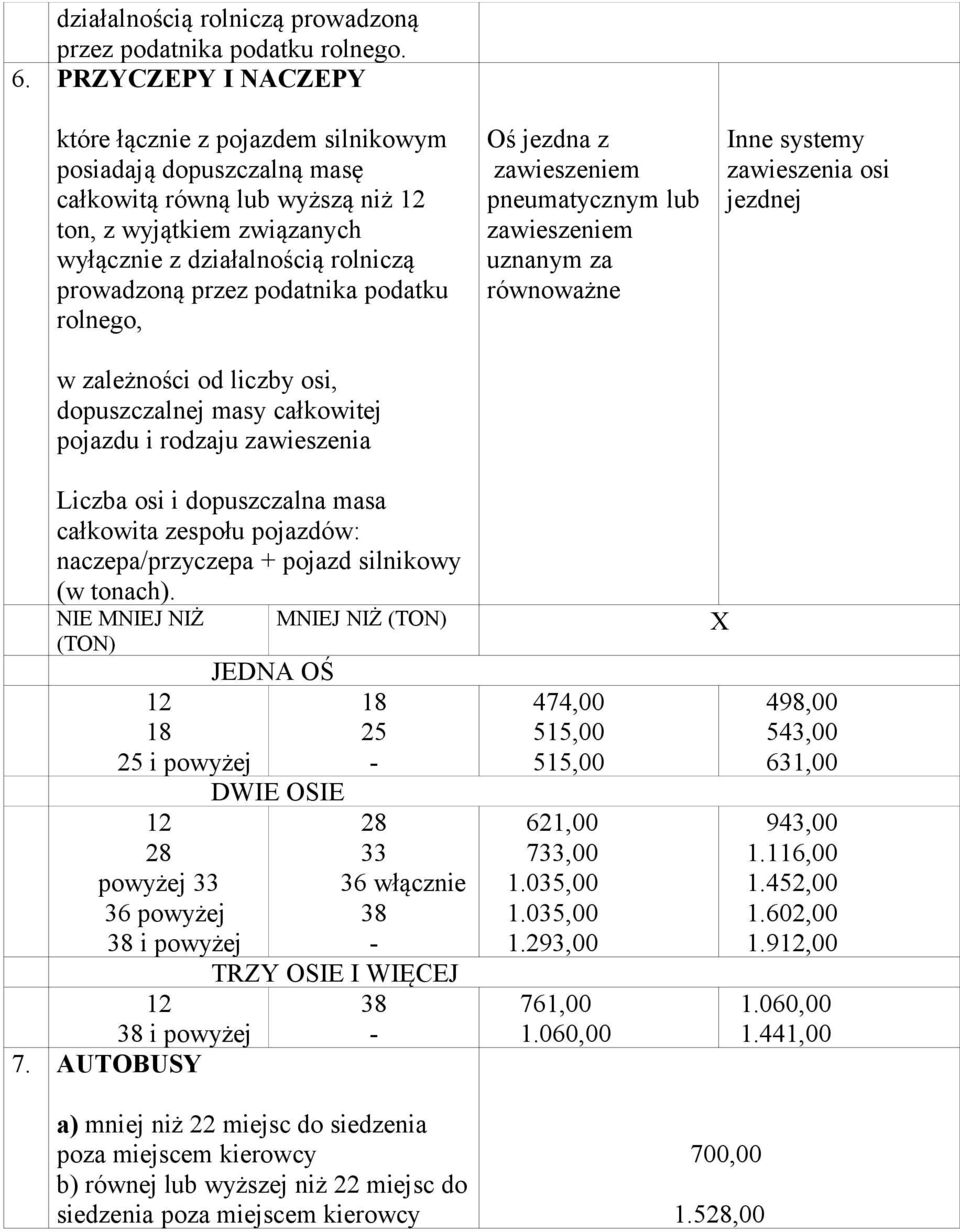 podatnika podatku rolnego, w zależności od liczby osi, dopuszczalnej masy całkowitej pojazdu i rodzaju zawieszenia całkowita zespołu pojazdów: naczepa/przyczepa + pojazd silnikowy (w tonach).