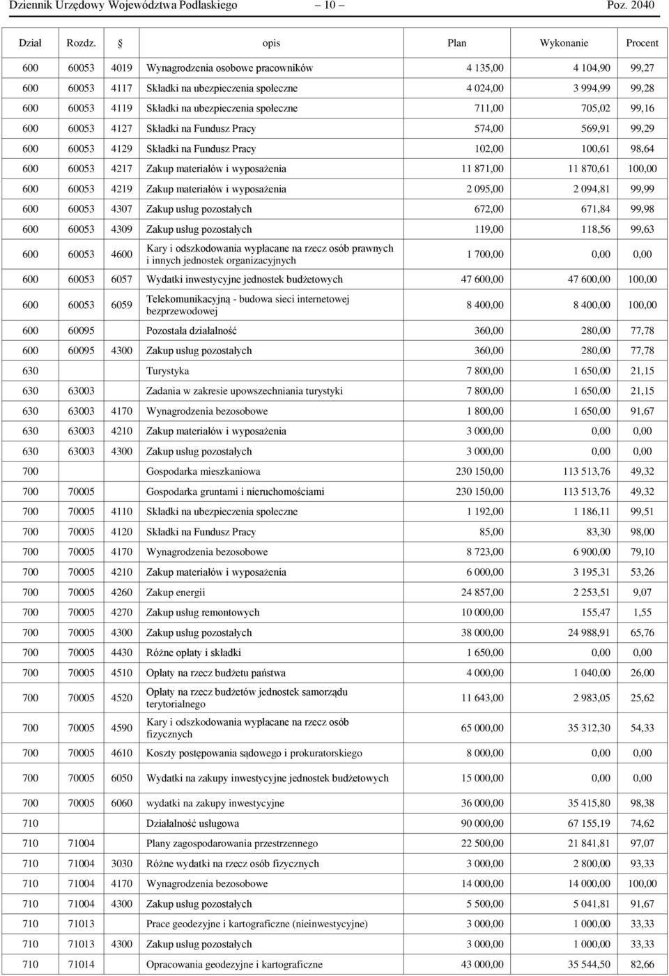 na ubezpieczenia społeczne 711,00 705,02 99,16 600 60053 4127 Składki na Fundusz Pracy 574,00 569,91 99,29 600 60053 4129 Składki na Fundusz Pracy 102,00 100,61 98,64 600 60053 4217 Zakup materiałów