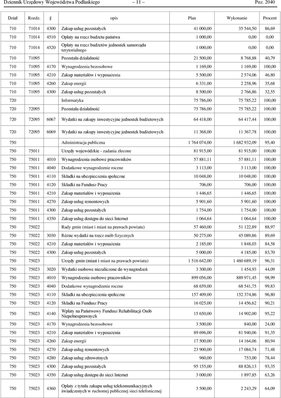 jednostek samorządu terytorialnego 1 000,00 0,00 0,00 710 71095 Pozostała działalność 21 500,00 8 768,88 40,79 710 71095 4170 Wynagrodzenia bezosobowe 1 169,00 1 169,00 100,00 710 71095 4210 Zakup