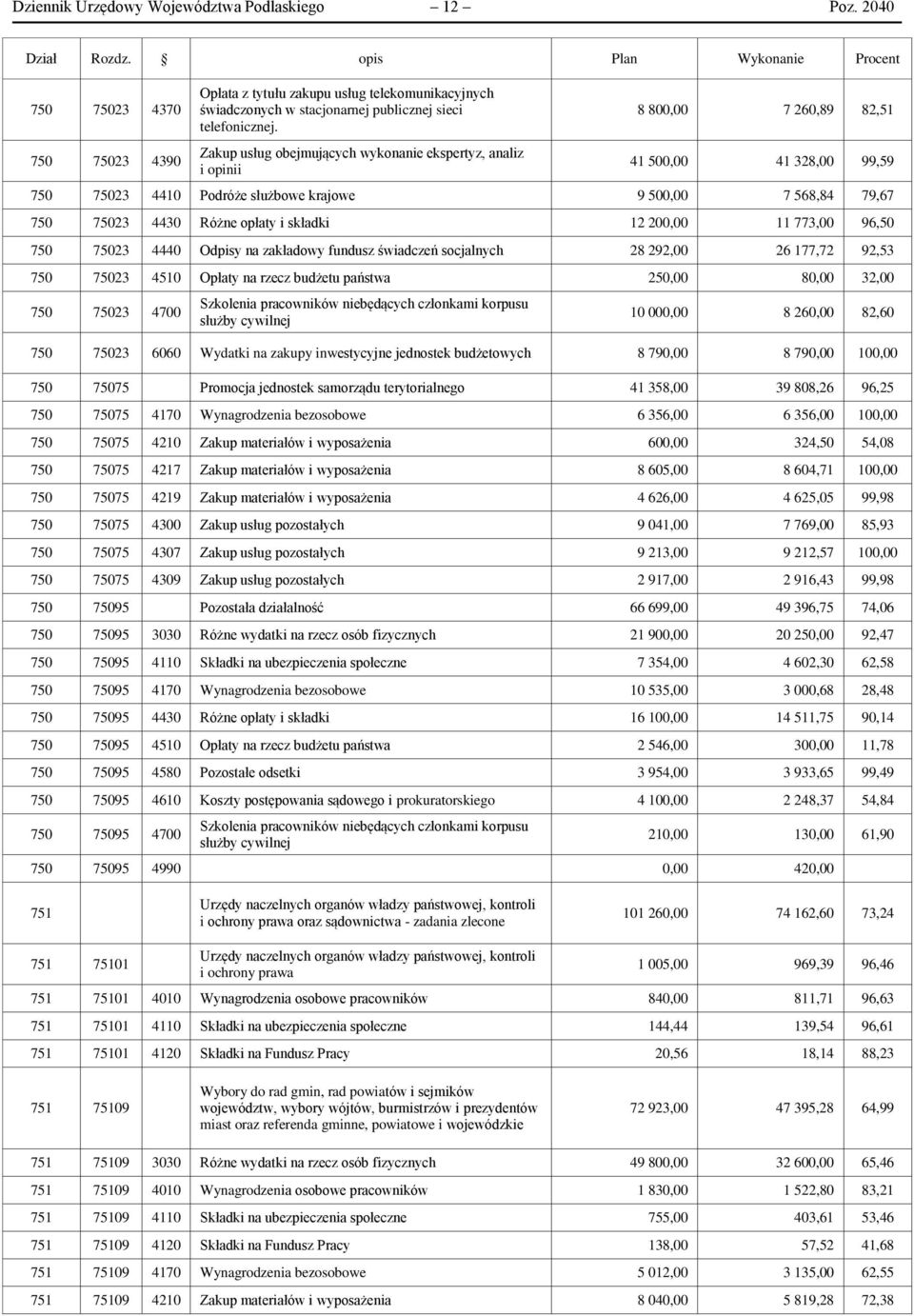 Zakup usług obejmujących wykonanie ekspertyz, analiz i opinii 8 800,00 7 260,89 82,51 41 500,00 41 328,00 99,59 750 75023 4410 Podróże służbowe krajowe 9 500,00 7 568,84 79,67 750 75023 4430 Różne