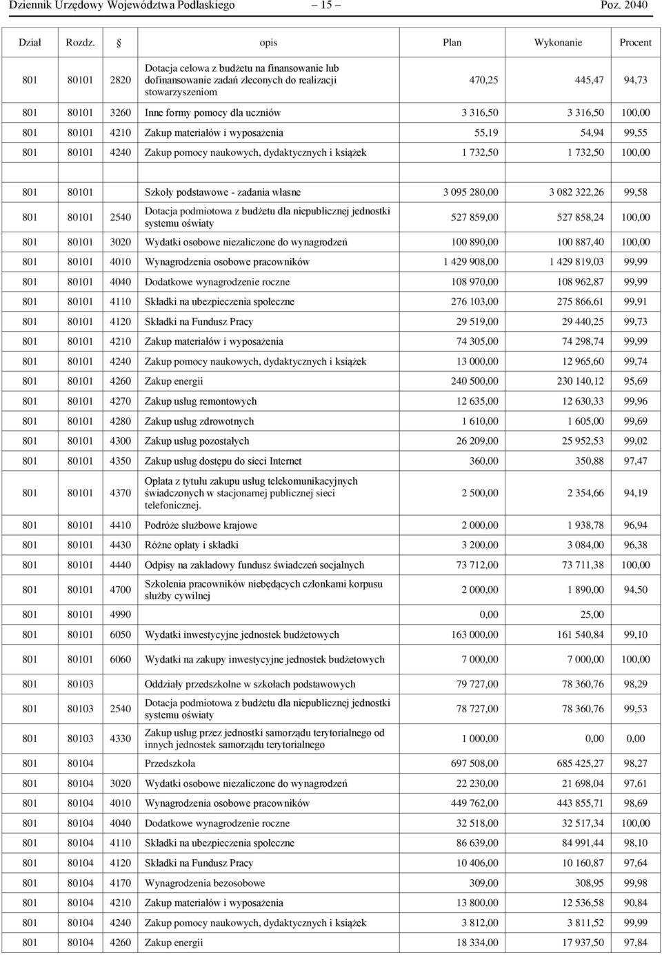 pomocy dla uczniów 3 316,50 3 316,50 100,00 801 80101 4210 Zakup materiałów i wyposażenia 55,19 54,94 99,55 801 80101 4240 Zakup pomocy naukowych, dydaktycznych i książek 1 732,50 1 732,50 100,00 801