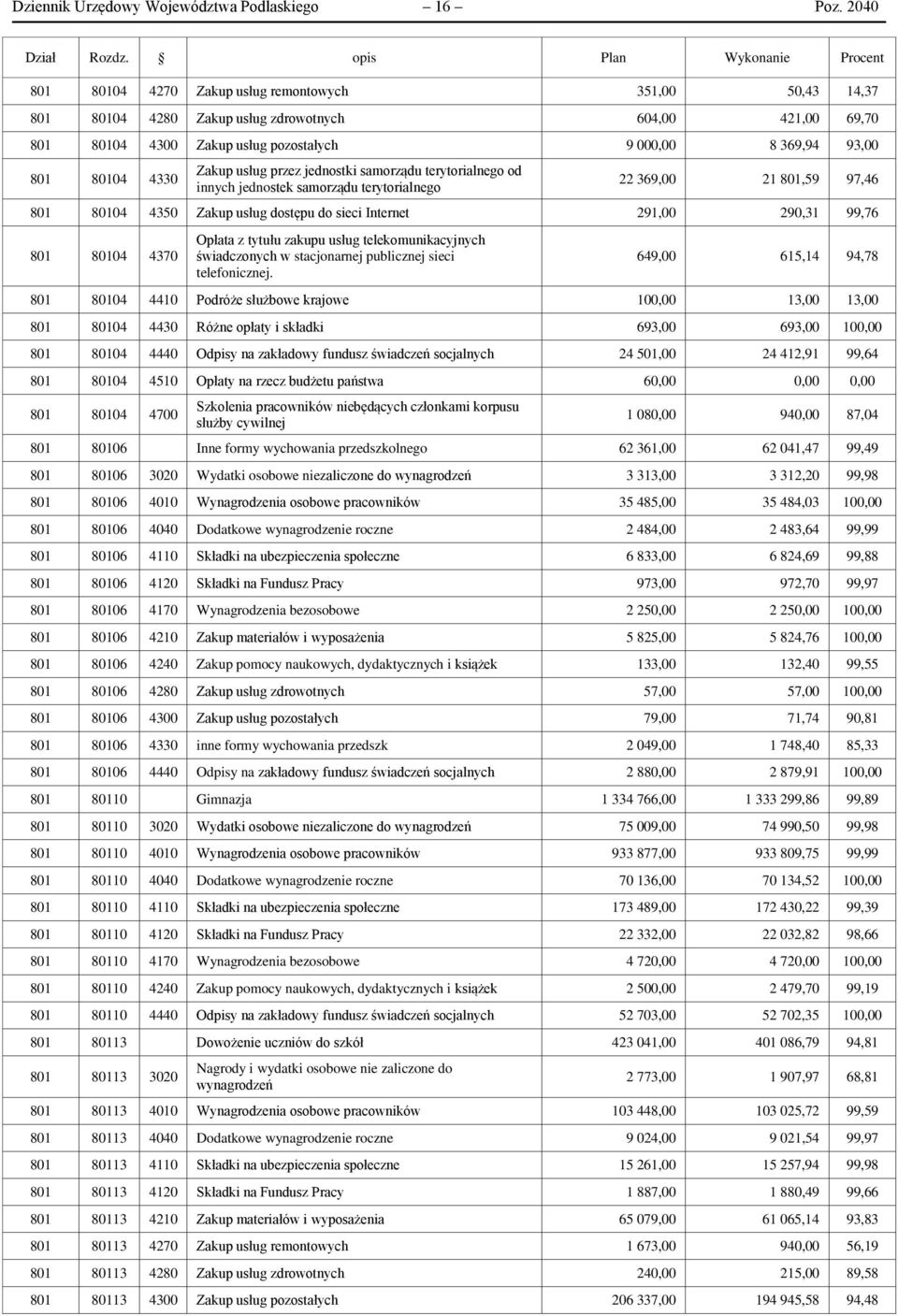 369,94 93,00 801 80104 4330 Zakup usług przez jednostki samorządu terytorialnego od innych jednostek samorządu terytorialnego 22 369,00 21 801,59 97,46 801 80104 4350 Zakup usług dostępu do sieci