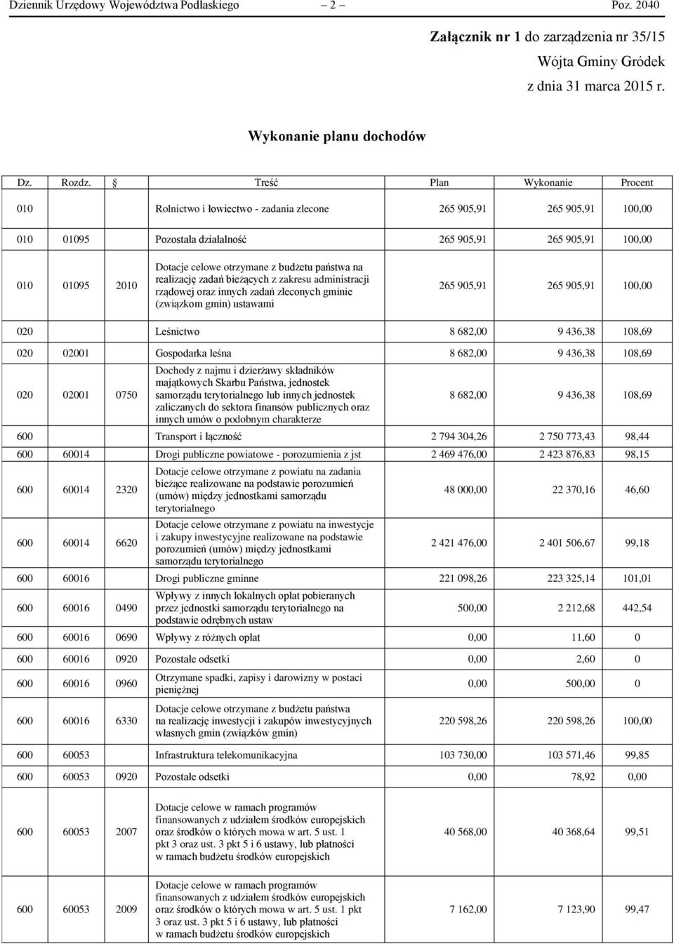 otrzymane z budżetu państwa na realizację zadań bieżących z zakresu administracji rządowej oraz innych zadań zleconych gminie (związkom gmin) ustawami 265 905,91 265 905,91 100,00 020 Leśnictwo 8