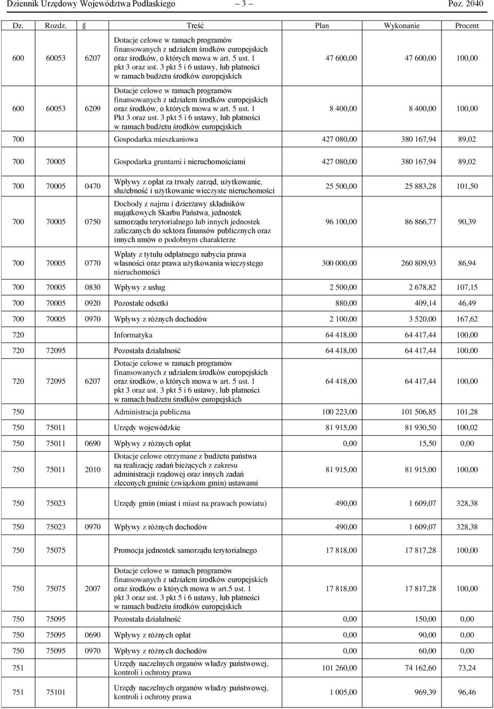 3 pkt 5 i 6 ustawy, lub płatności w ramach budżetu środków europejskich 47 600,00 47 600,00 100,00 600 60053 6209 Dotacje celowe w ramach programów finansowanych z udziałem środków europejskich oraz