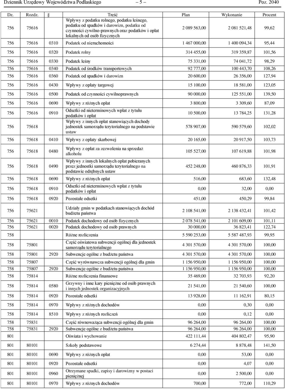 fizycznych 2 089 563,00 2 081 521,48 99,62 756 75616 0310 Podatek od nieruchomości 1 467 000,00 1 400 094,34 95,44 756 75616 0320 Podatek rolny 314 455,00 319 359,87 101,56 756 75616 0330 Podatek