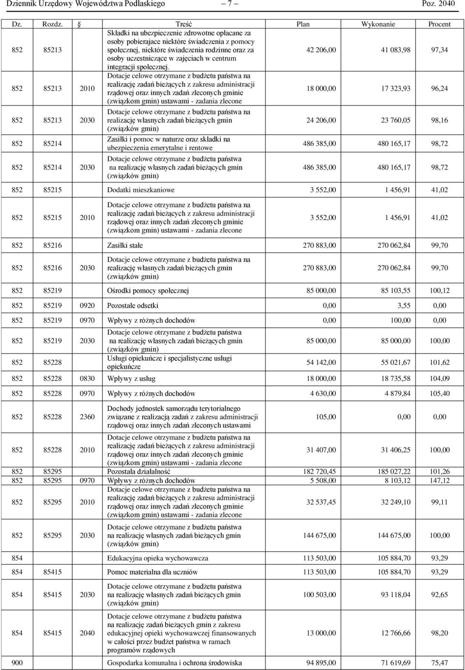 083,98 97,34 osoby uczestniczące w zajęciach w centrum integracji społecznej.