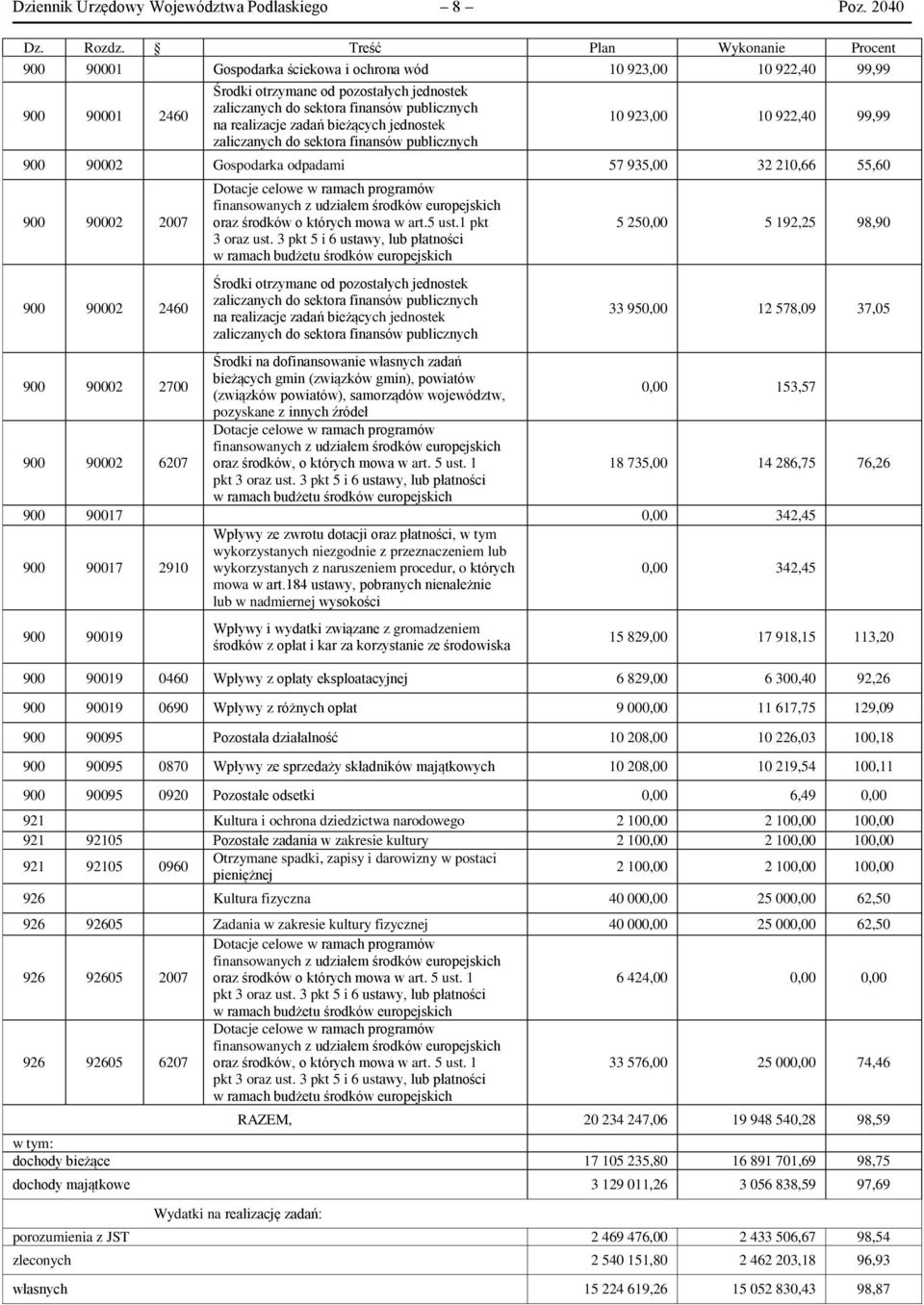 na realizacje zadań bieżących jednostek zaliczanych do sektora finansów publicznych 10 923,00 10 922,40 99,99 900 90002 Gospodarka odpadami 57 935,00 32 210,66 55,60 900 90002 2007 900 90002 2460