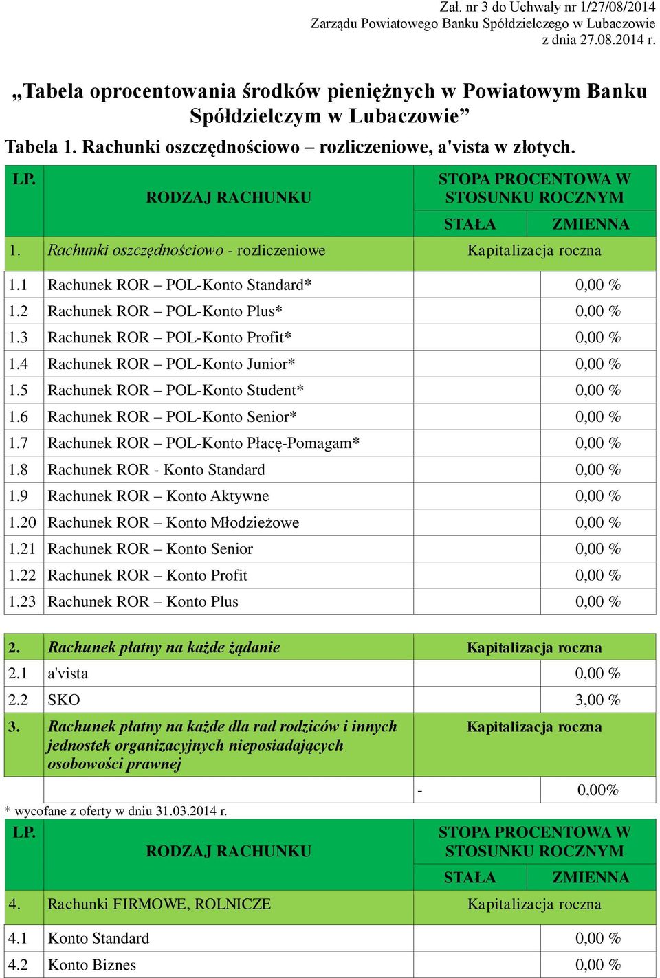 Rachunki oszczędnościowo - rozliczeniowe Kapitalizacja roczna 1.1 Rachunek ROR POL-Konto Standard* 0,00 % 1.2 Rachunek ROR POL-Konto Plus* 0,00 % 1.3 Rachunek ROR POL-Konto Profit* 0,00 % 1.