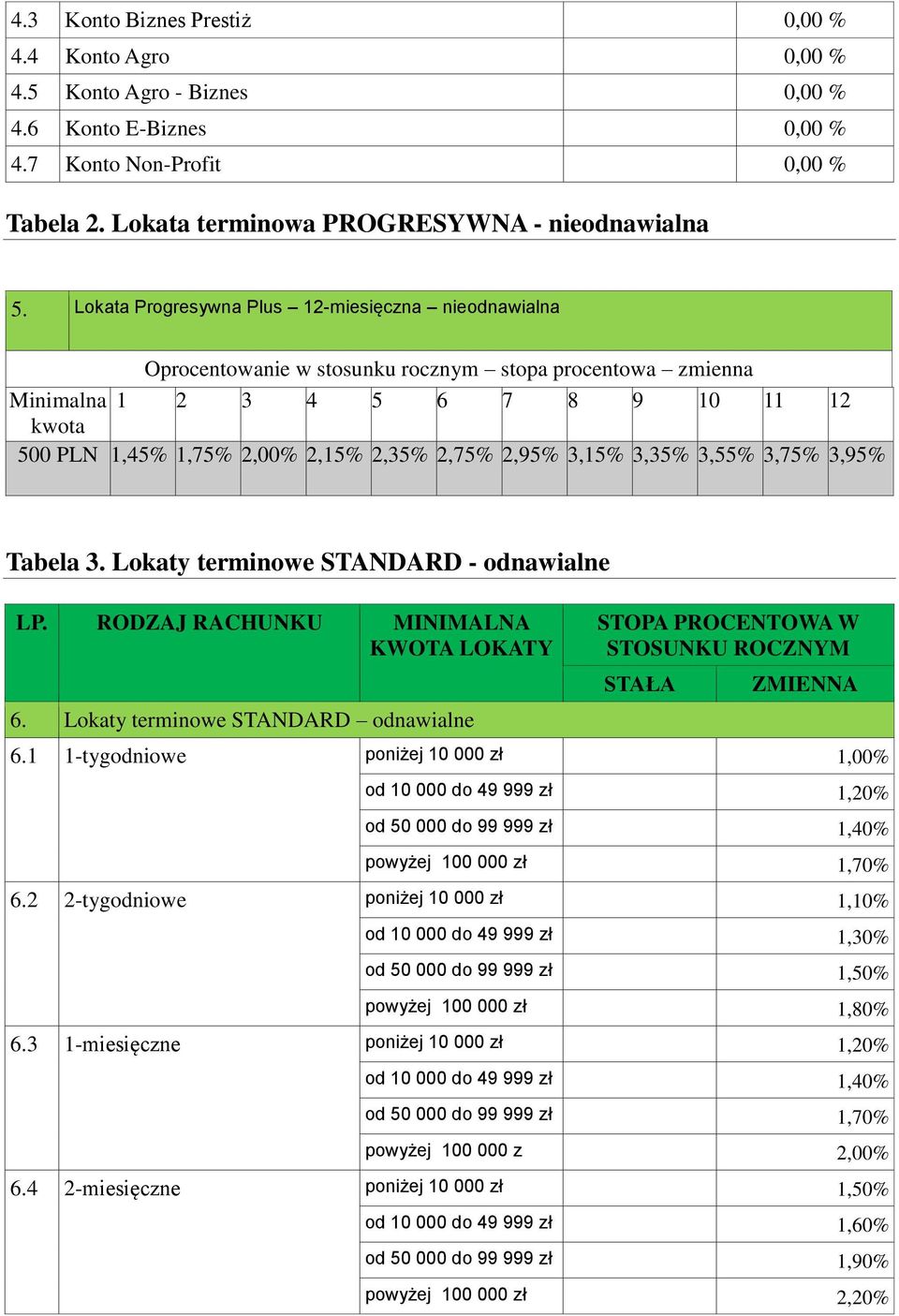 3,35% 3,55% 3,75% 3,95% Tabela 3. Lokaty terminowe STANDARD - odnawialne 6. Lokaty terminowe STANDARD odnawialne 6.