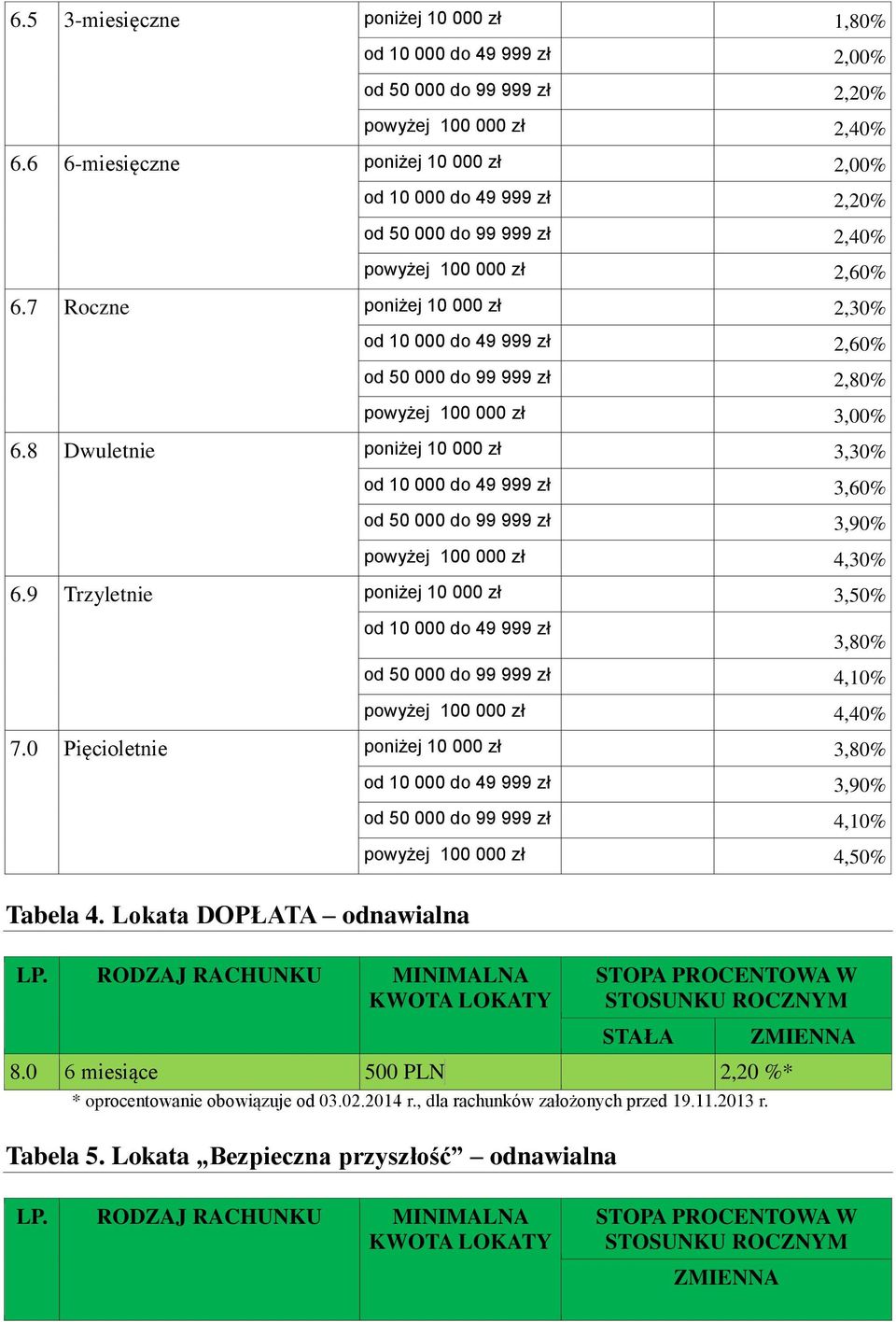 7 Roczne poniżej 10 000 zł 2,30% od 10 000 do 49 999 zł 2,60% od 50 000 do 99 999 zł 2,80% powyżej 100 000 zł 3,00% 6.