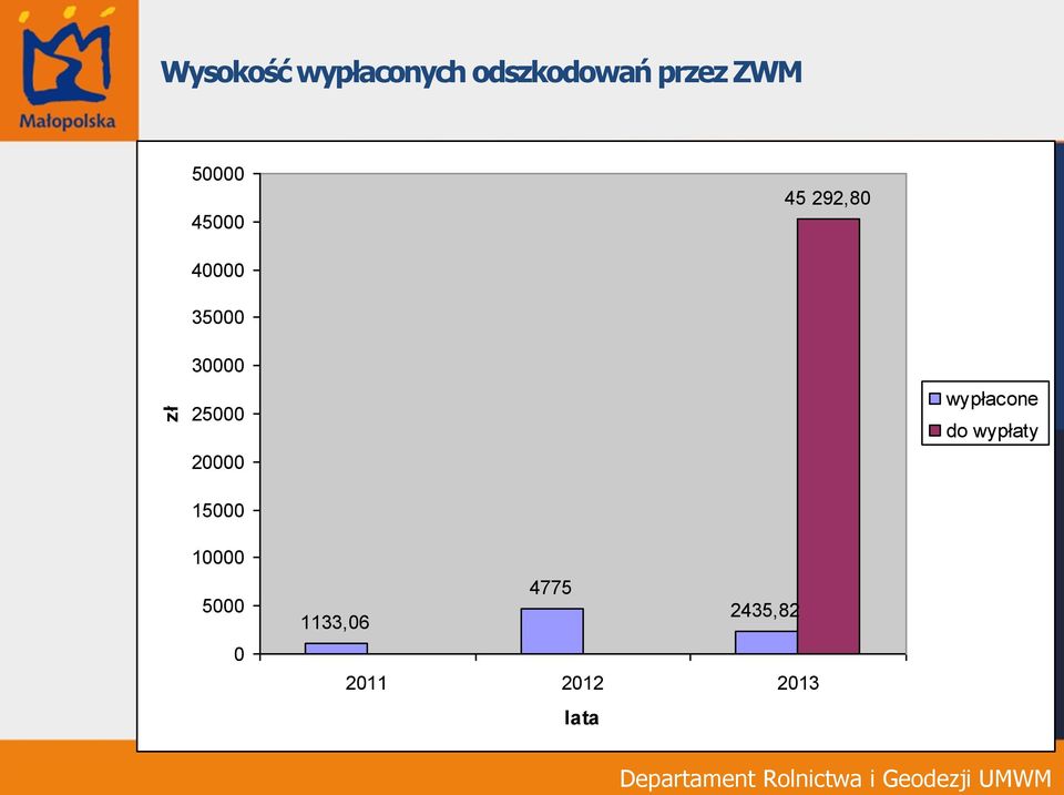 25000 20000 15000 wypłacone do wypłaty 10000