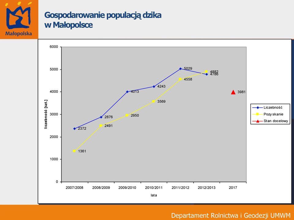 4882 4786 4000 4013 4243 3981 3569 Liczebność 3000 2372 2876 2491