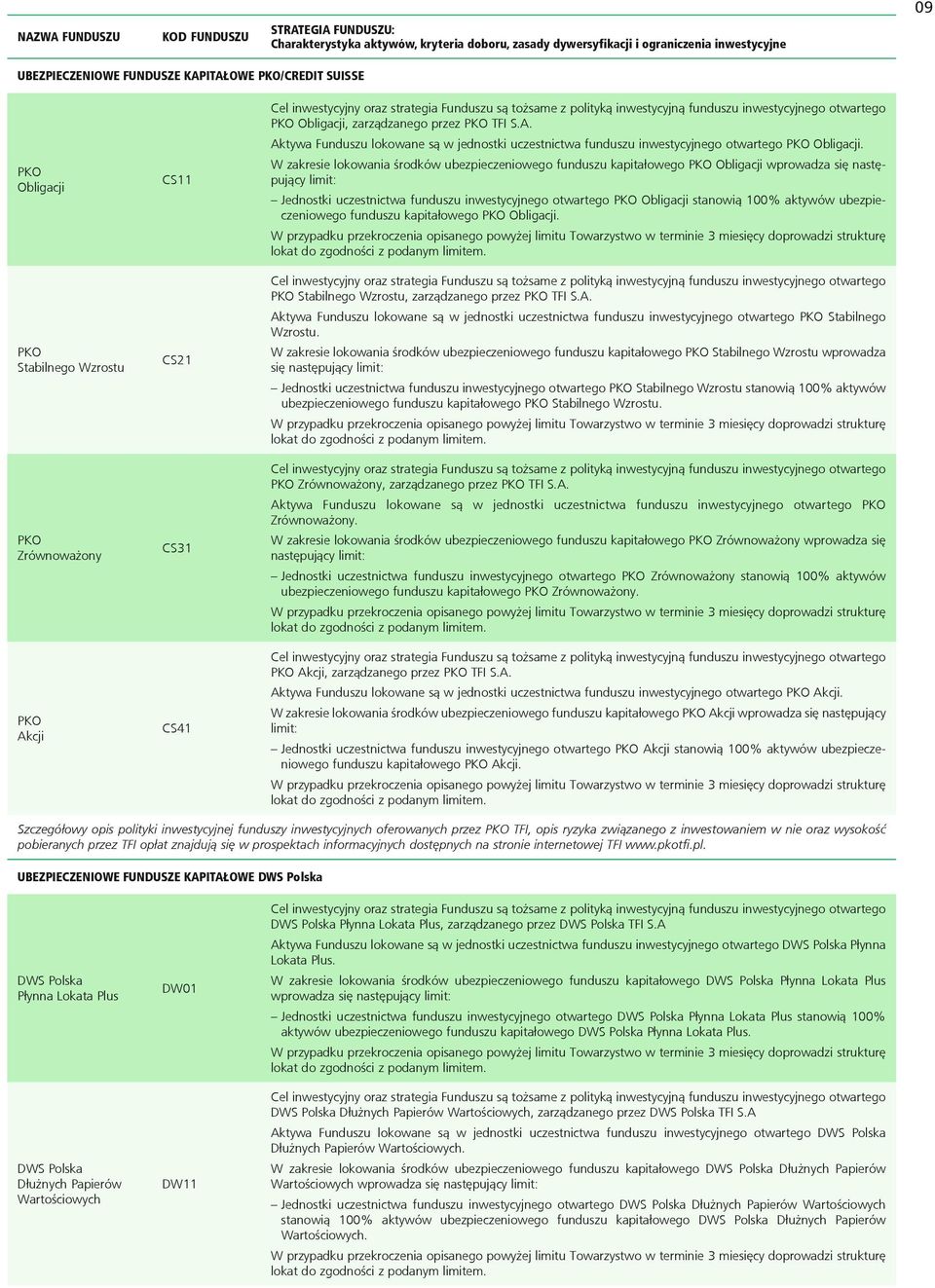 W zakresie lokowania środków ubezpieczeniowego funduszu kapitałowego PKO Obligacji wprowadza się następujący limit: Jednostki uczestnictwa funduszu inwestycyjnego otwartego PKO Obligacji stanowią