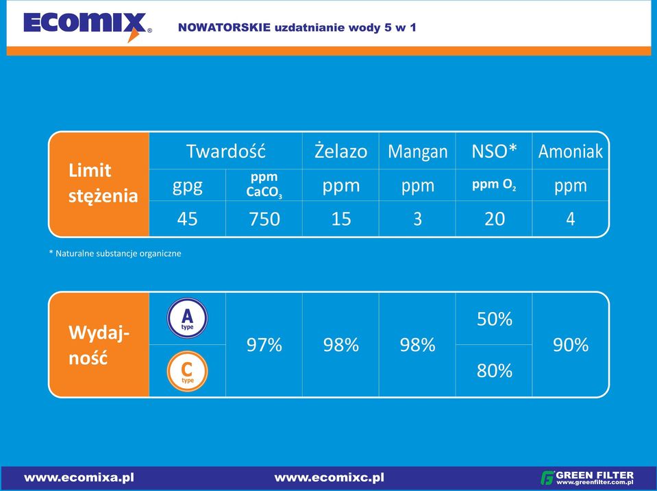 Amoniak ppm 4 * Naturalne substancje