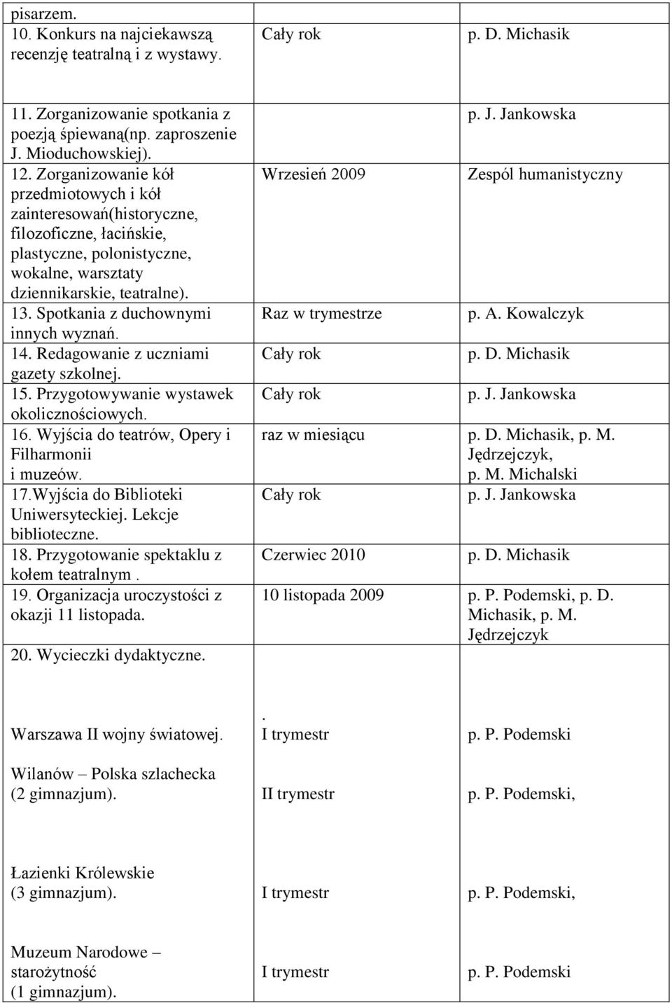 Spotkania z duchownymi innych wyznań. 14. Redagowanie z uczniami gazety szkolnej. 15. Przygotowywanie wystawek okolicznościowych. 16. Wyjścia do teatrów, Opery i Filharmonii i muzeów. 17.