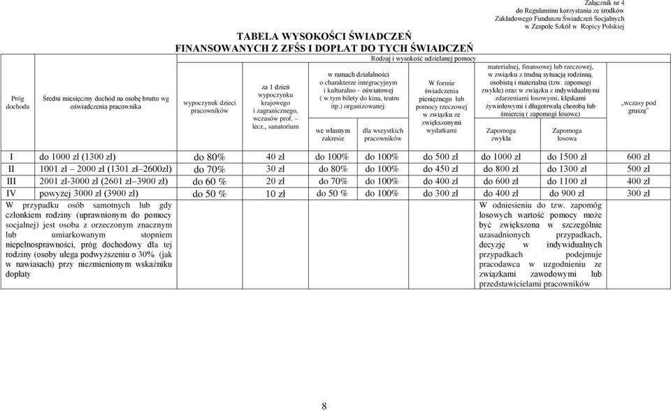 ) organizowanej: we własnym zakresie Rodzaj i wysokość udzielanej pomocy dla wszystkich pracowników W formie świadczenia pieniężnego lub pomocy rzeczowej w związku ze zwiększonymi wydatkami Załącznik