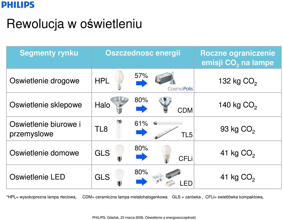 przemyslowe TL8 61% TL5 93 kg CO 2 Oswietlenie domowe GLS 80% CFLi 41 kg CO 2 Oswietlenie LED GLS 80% LED 41