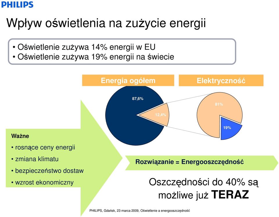 81% 12,4% WaŜne rosnące ceny energii zmiana klimatu bezpieczeństwo dostaw