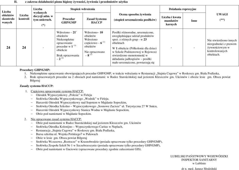 Niekompletne opracowanie procedur w 1 (1) obiekcie Brak opracowania 2 (2) WdroŜono 10 WdroŜono częściowo 6 (1) Nie opracowano 8 (2) Posiłki róŝnorodne, urozmaicone, uwzględniające udział produktów