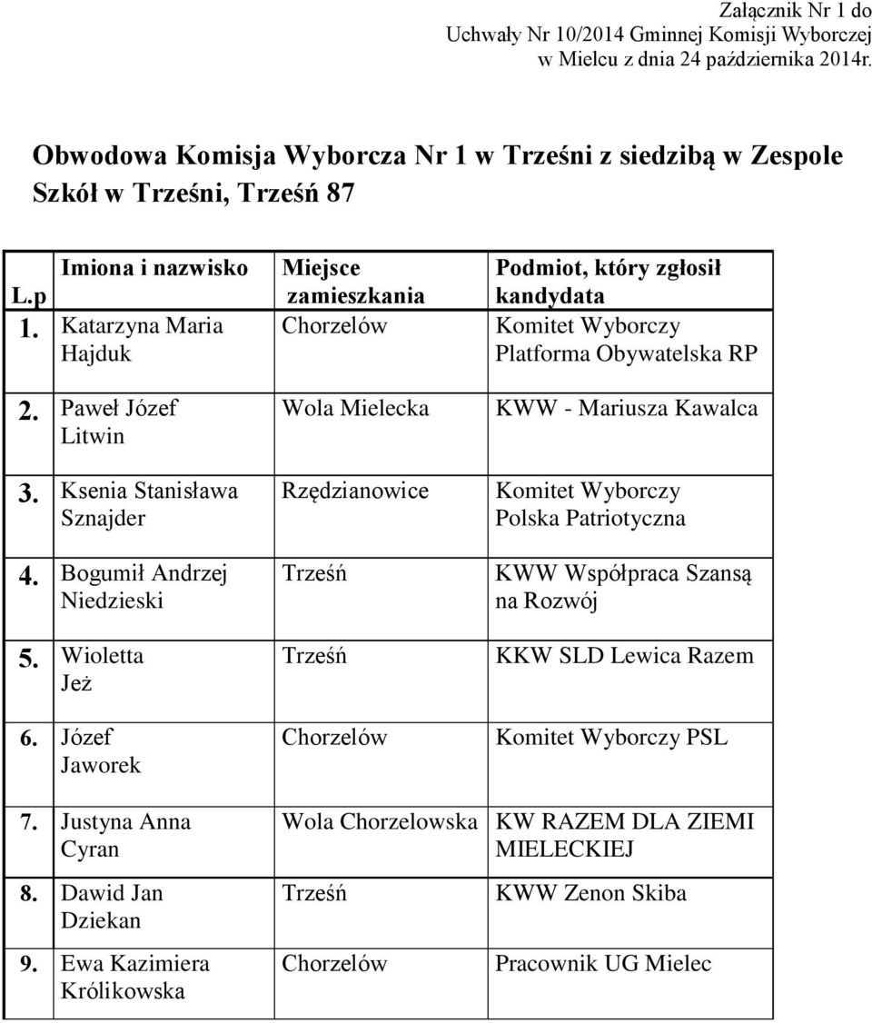 Paweł Józef Litwin 3. Ksenia Stanisława Sznajder 4. Bogumił Andrzej Niedzieski 5. Wioletta Jeż 6.