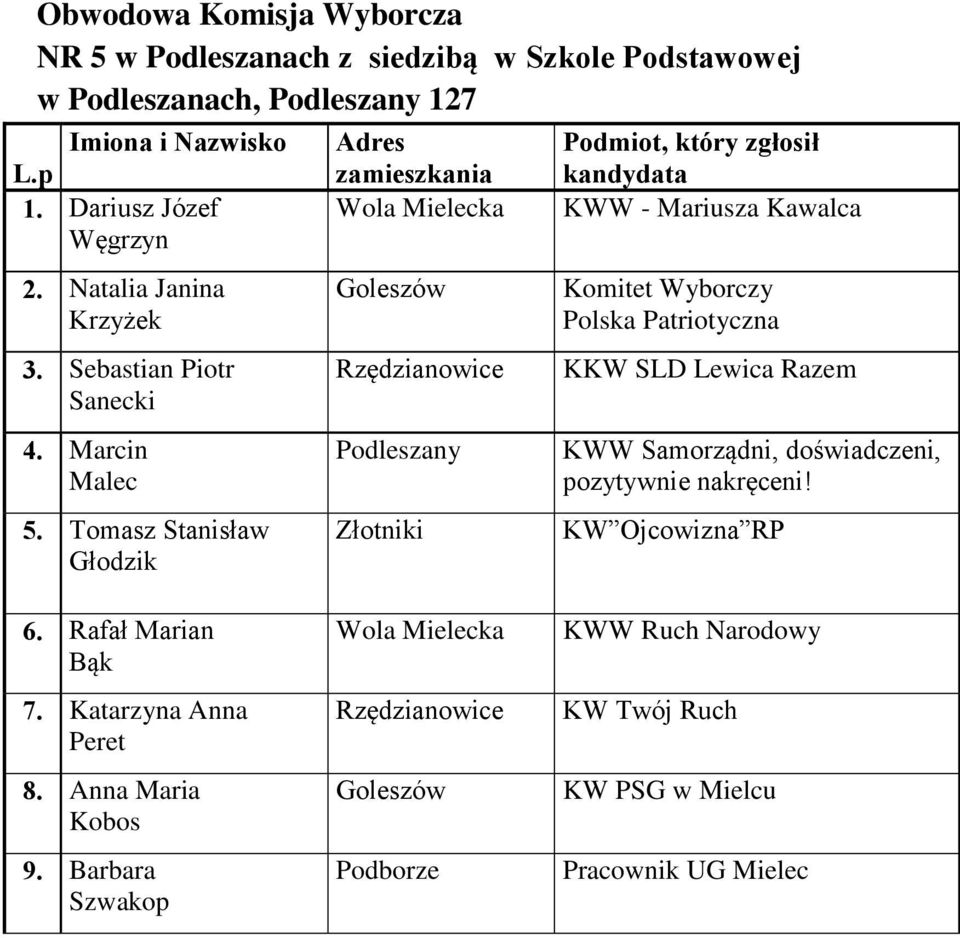 Tomasz Stanisław Głodzik Adres Goleszów Podleszany Złotniki Polska Patriotyczna KKW SLD Lewica Razem KWW Samorządni,