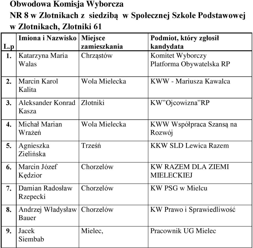 Agnieszka Zielińska 6. Marcin Józef Kędzior 7. Damian Radosław Rzepecki 8. Andrzej Władysław Bauer 9.