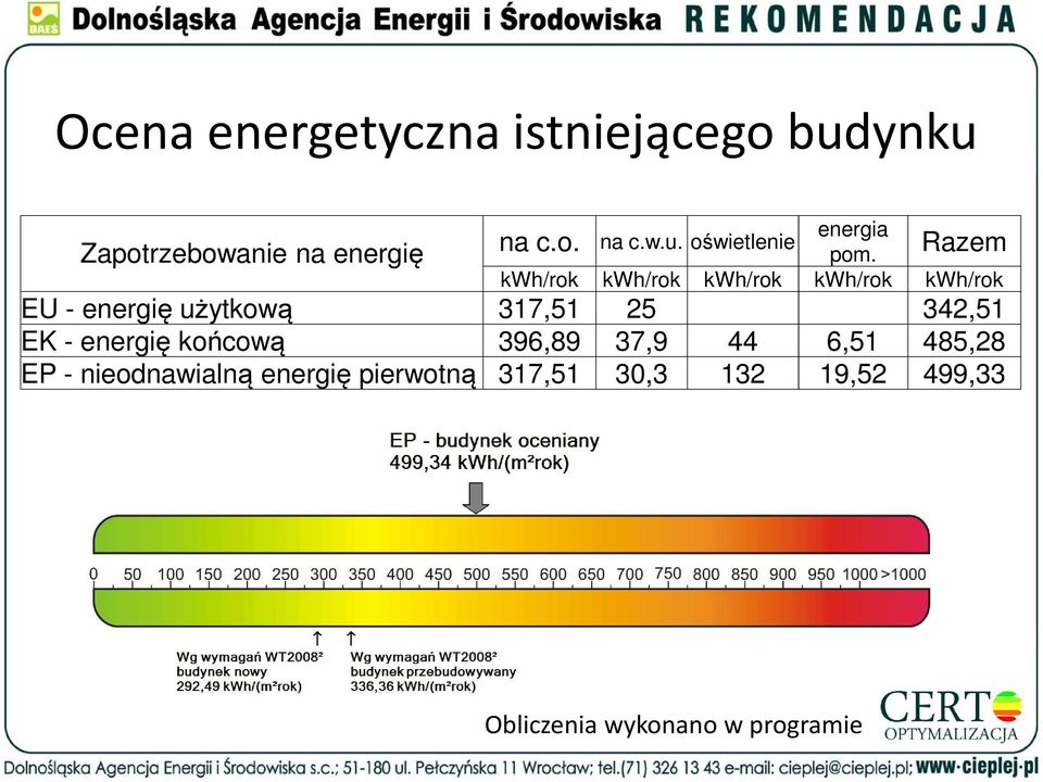 energię użytkową 317,51 25 342,51 EK - energię końcową 396,89 37,9 44 6,51 485,28 EP