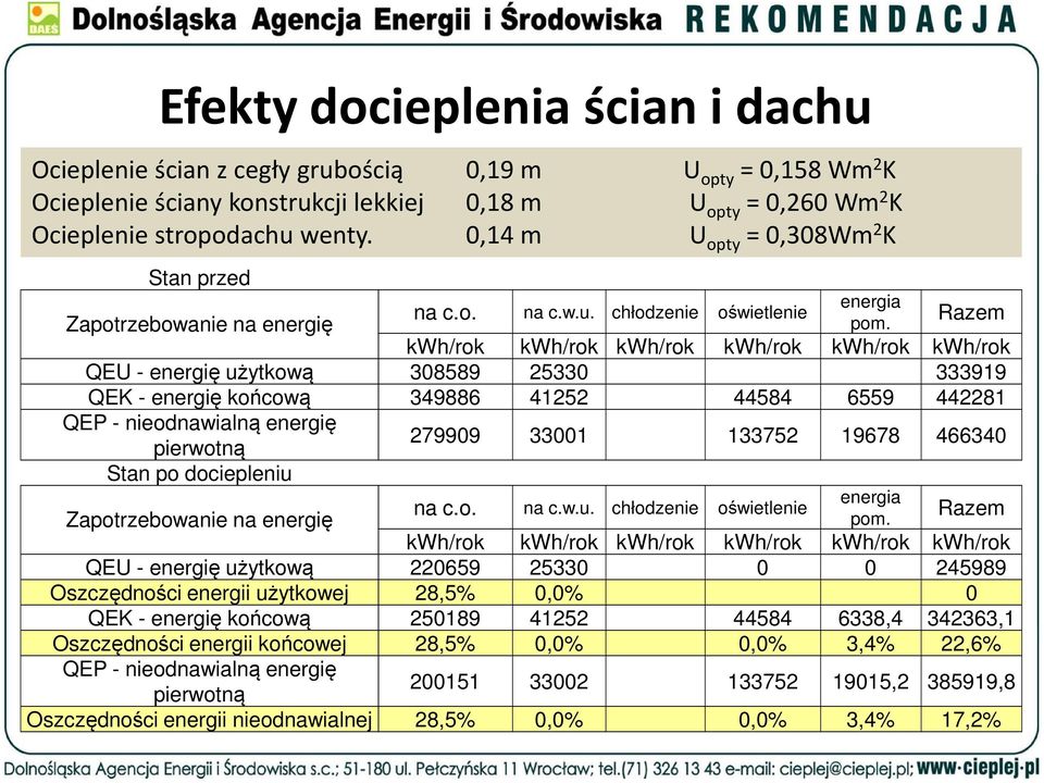 chłodzenie oświetlenie Razem kwh/rok kwh/rok kwh/rok kwh/rok kwh/rok kwh/rok QEU - energię użytkową 308589 25330 333919 QEK - energię końcową 349886 41252 44584 6559 442281 QEP - nieodnawialną