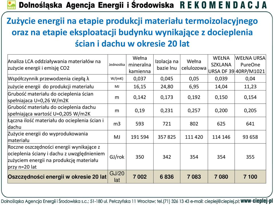 0,037 0,045 0,05 0,039 0,04 zużycie energii do produkcji materiału MJ 16,15 24,80 6,95 14,04 11,23 Grubość materiału do ocieplenia ścian spełniajaca U=0,26 W/m2K m 0,142 0,173 0,192 0,150 0,154