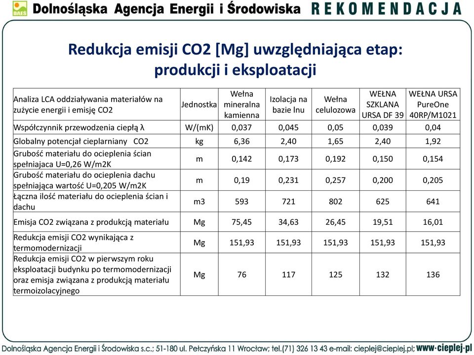 2,40 1,92 Grubość materiału do ocieplenia ścian spełniajaca U=0,26 W/m2K m 0,142 0,173 0,192 0,150 0,154 Grubość materiału do ocieplenia dachu spełniająca wartość U=0,205 W/m2K m 0,19 0,231 0,257