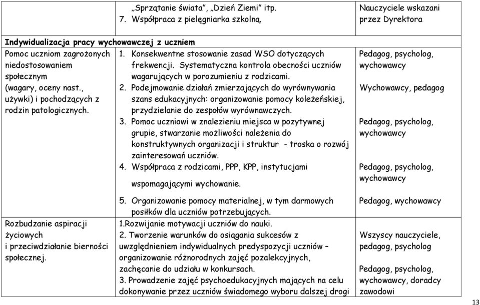 , używki) i pochodzących z rodzin patologicznych. 1. Konsekwentne stosowanie zasad WSO dotyczących frekwencji. Systematyczna kontrola obecności uczniów wagarujących w porozumieniu z rodzicami. 2.