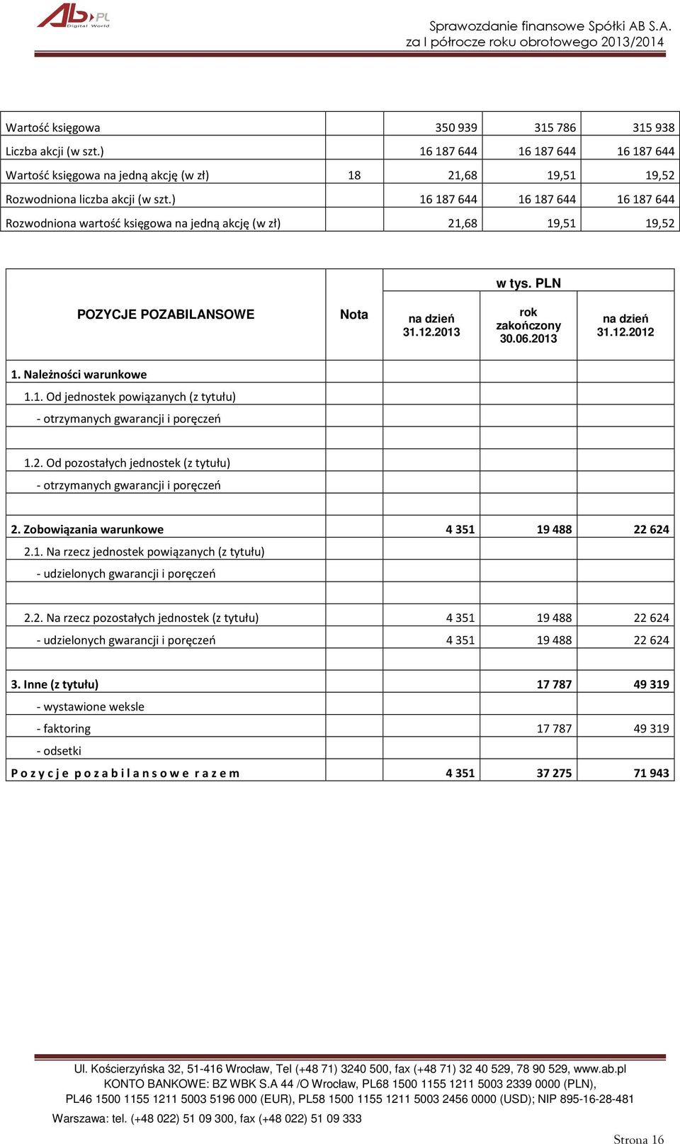 2. Od pozostałych jednostek (z tytułu) - otrzymanych gwarancji i poręczeń 2. Zobowiązania warunkowe 4 351 19 488 22 624 2.1. Na rzecz jednostek powiązanych (z tytułu) - udzielonych gwarancji i poręczeń 2.